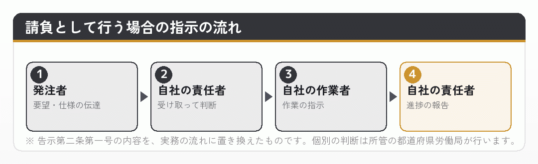 請負として行う場合の指示の流れを示した図