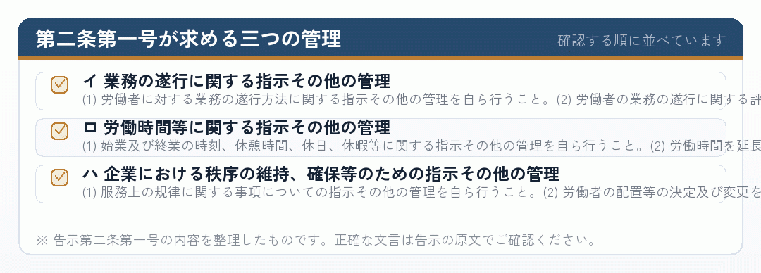 第二条第一号が求める三つの管理を示したチェックリスト