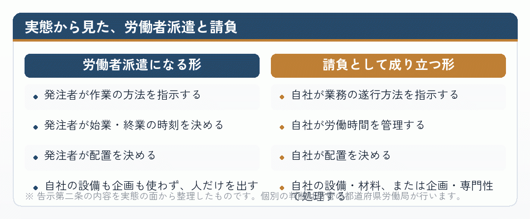 実態から見た労働者派遣と請負の違い
