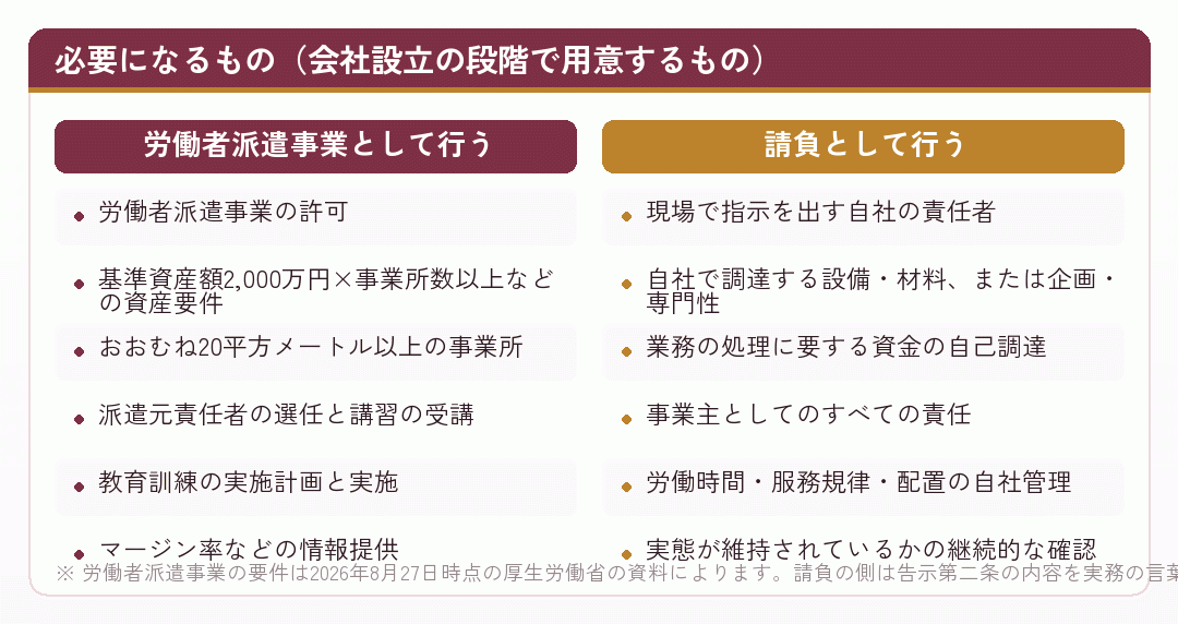 労働者派遣事業と請負で必要になるものを比べた図