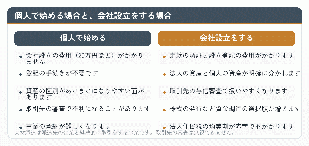 個人で始める場合と会社設立をする場合を比べた図
