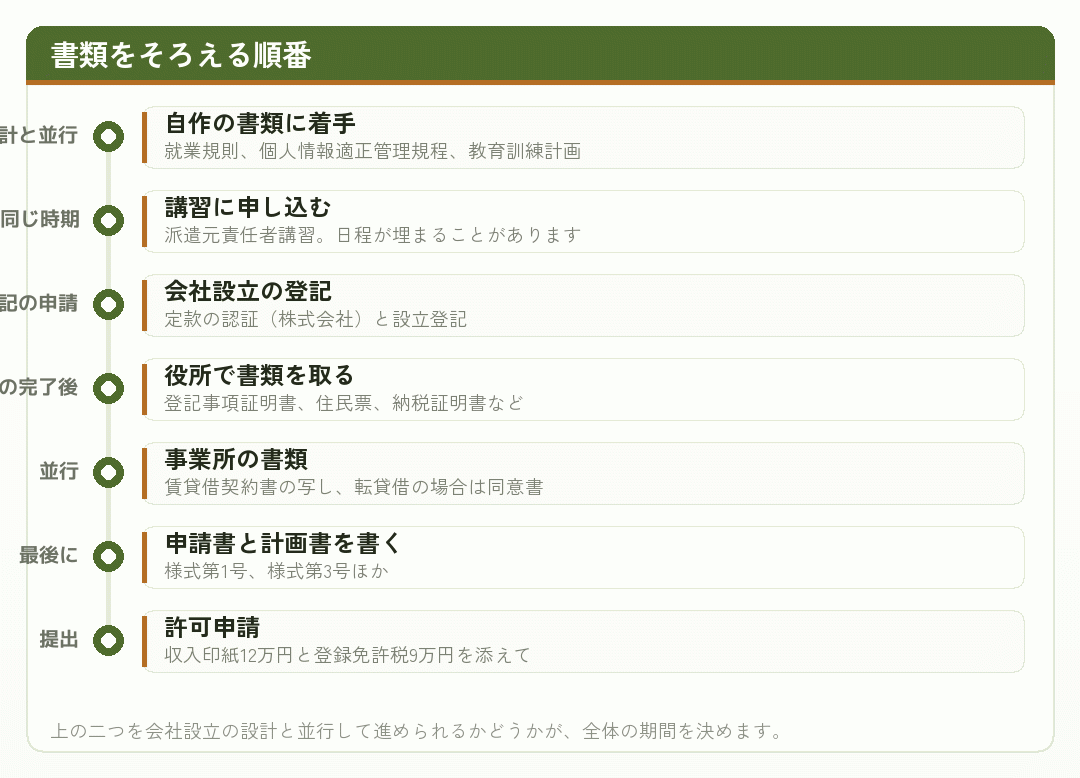 許可申請の書類をそろえる順番を示した時系列の図