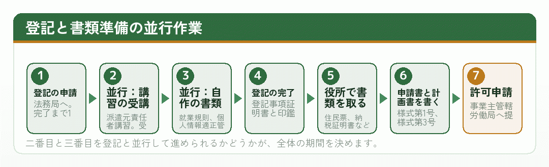 登記と書類準備の並行作業を示した流れ図