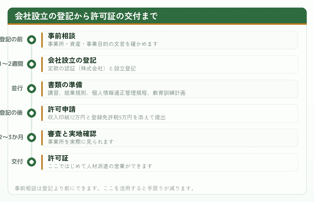 会社設立の登記から許可証の交付までの流れを示した時系列の図