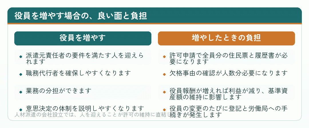 役員を増やす場合の利点と負担を比べた図