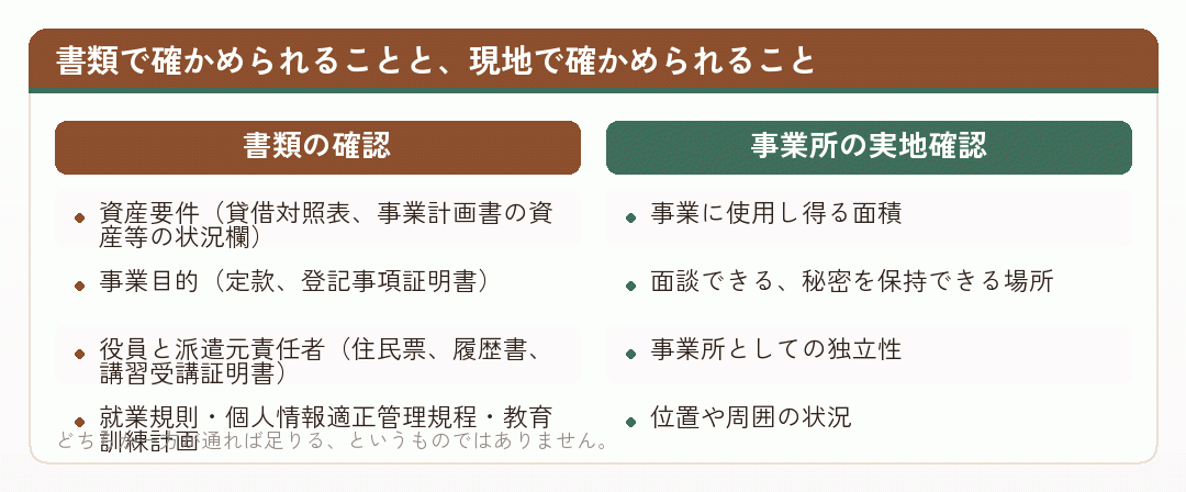 書類の確認と事業所の実地確認で見られる内容を比べた図