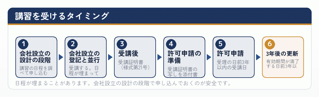 派遣元責任者講習を受けるタイミングを示した流れ図