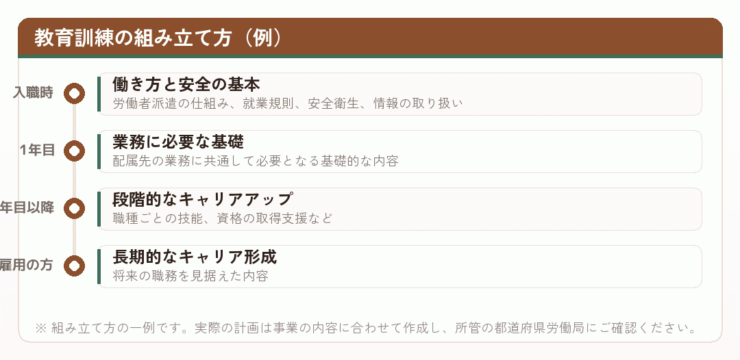教育訓練の組み立て方を示した時系列図