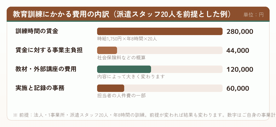 教育訓練にかかる費用の内訳を示した横棒グラフ