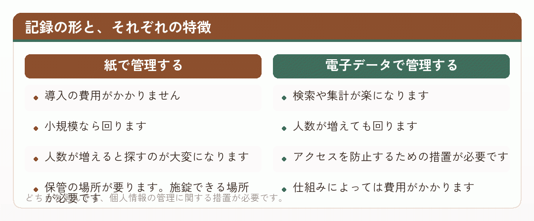 記録を紙で管理する場合と電子データで管理する場合を比べた図