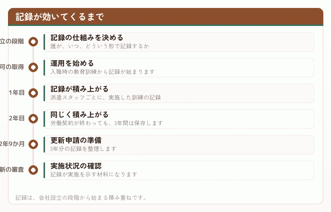 記録が効いてくるまでの流れを示した時系列の図