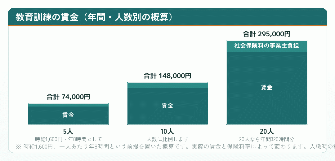 教育訓練にかかる年間の賃金を人数別に示した積み上げ棒グラフ