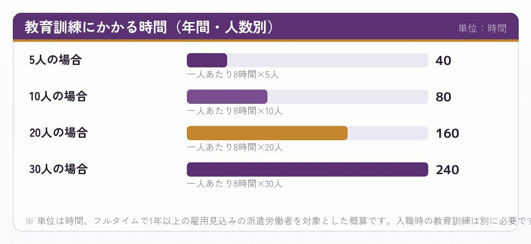 教育訓練にかかる年間の時間を人数別に示した棒グラフ