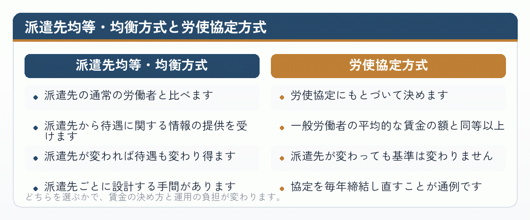 派遣先均等・均衡方式と労使協定方式を比べた図