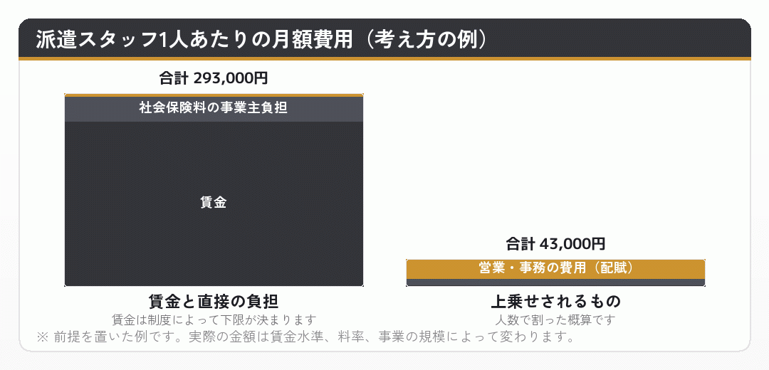 派遣スタッフ1人あたりの月額費用を示した積み上げ棒グラフ