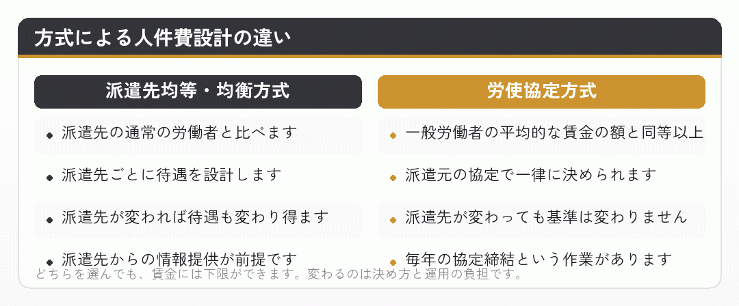 方式による人件費設計の違いを比べた図