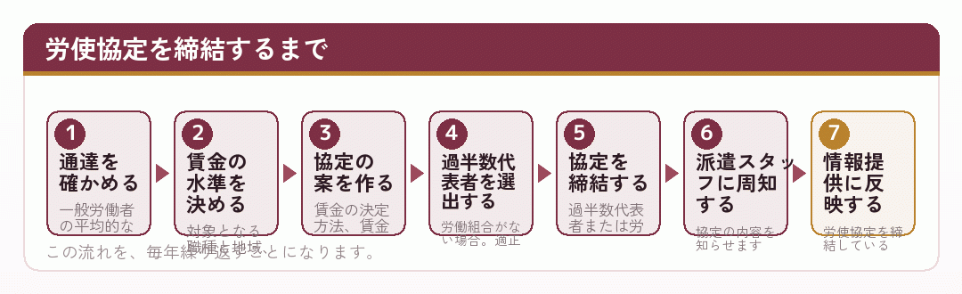 労使協定を締結するまでの流れを示した図