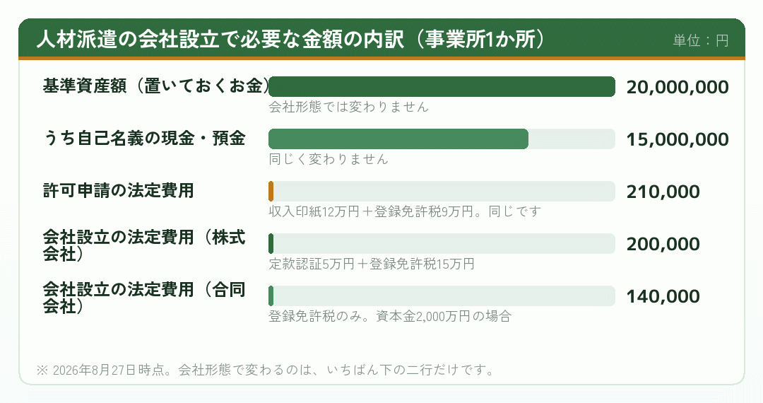 人材派遣の会社設立で必要な金額の内訳を示した棒グラフ