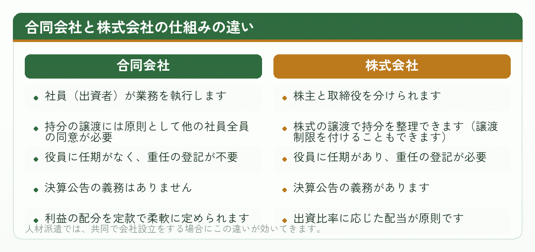 合同会社と株式会社の仕組みの違いを比べた図