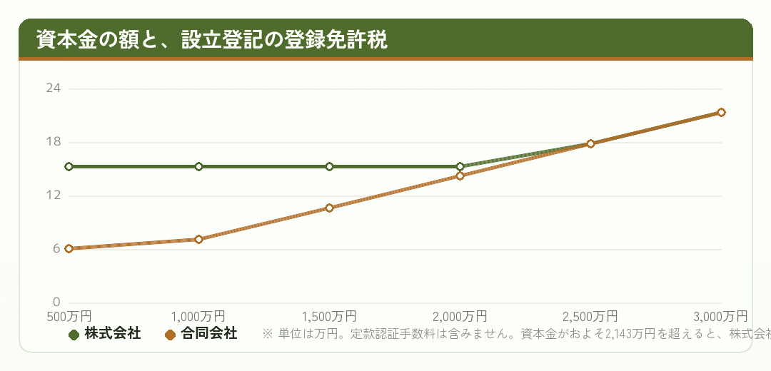 資本金の額ごとの設立登記の登録免許税を株式会社と合同会社で比べた折れ線グラフ
