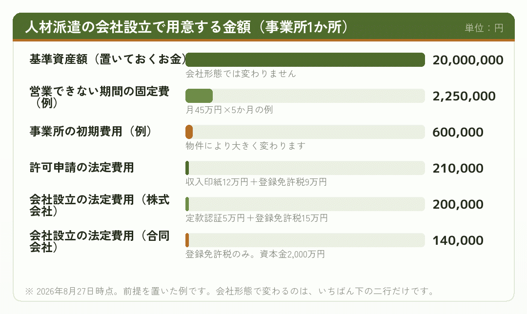 人材派遣の会社設立で用意する金額の内訳を示した棒グラフ