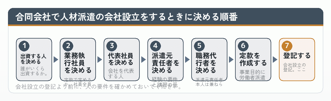 合同会社で人材派遣の会社設立をするときに決める順番を示した流れ図