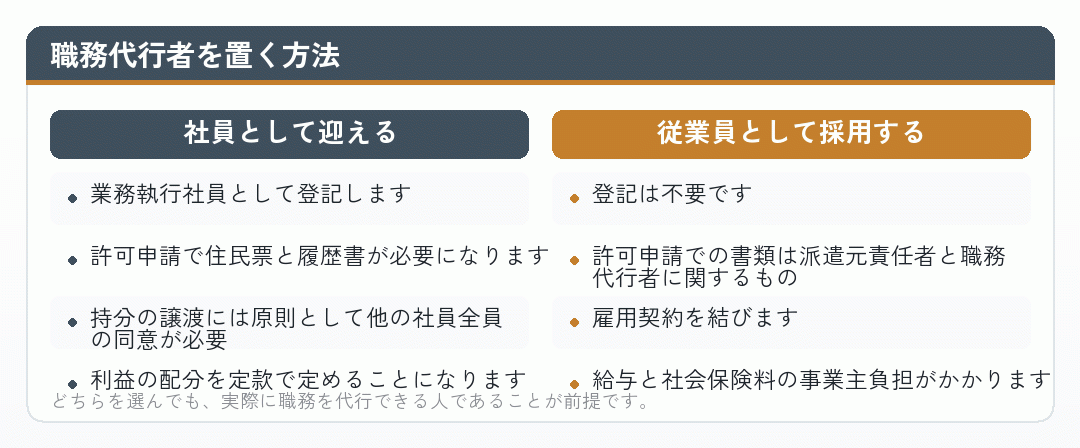 職務代行者を社員として迎える場合と従業員として採用する場合を比べた図