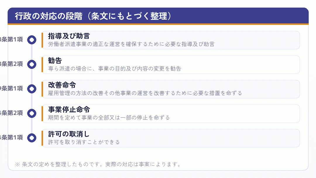 行政の対応の段階を示した時系列図