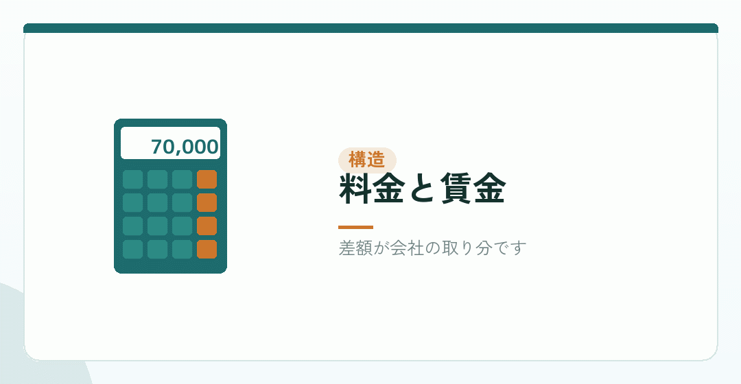 派遣料金と賃金の関係を表したイラスト
