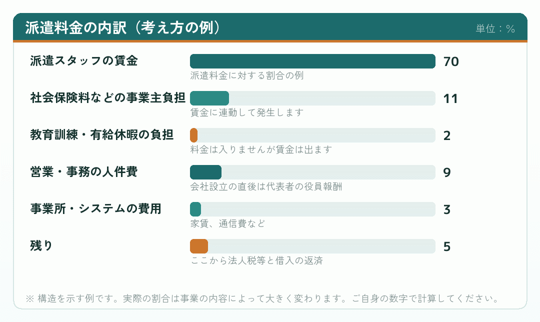 派遣料金の内訳を示した横棒グラフ