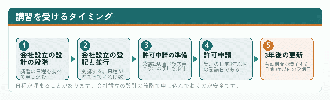 派遣元責任者講習を受けるタイミングを示した流れ図