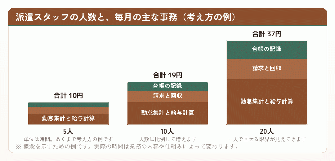 派遣スタッフの人数ごとの毎月の事務量を示した積み上げ棒グラフ
