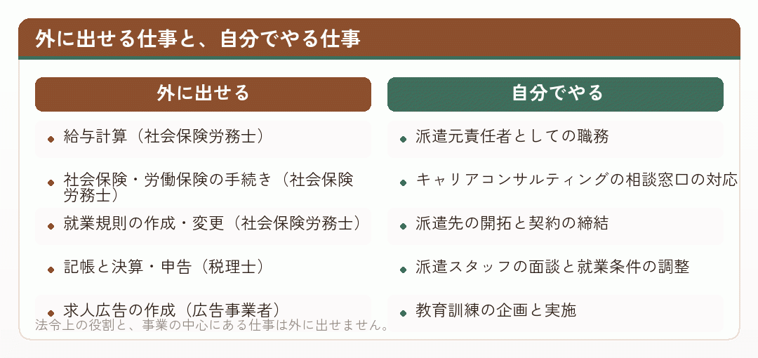 外に出せる仕事と自分でやる仕事を比べた図