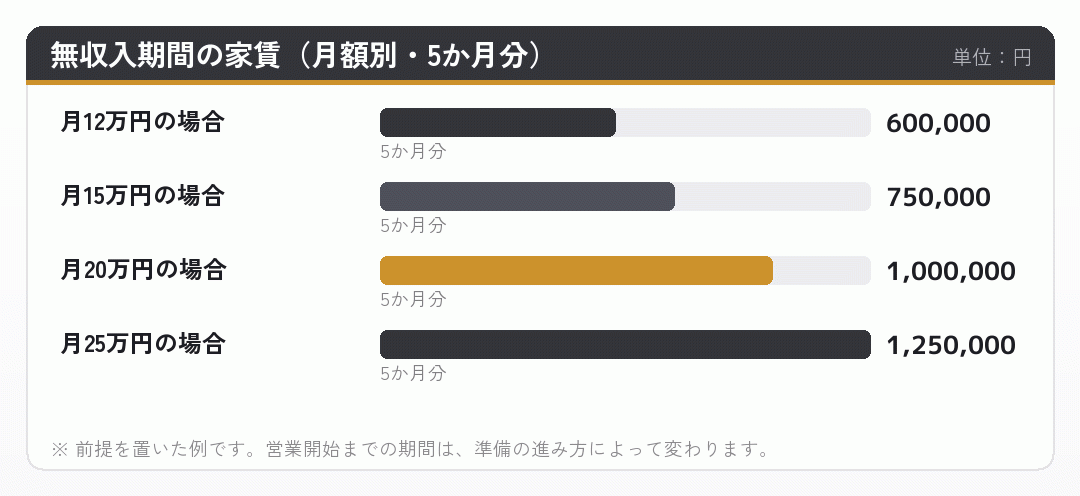 無収入期間の家賃を月額別に示した棒グラフ
