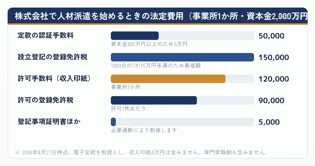 株式会社で人材派遣を始めるときの法定費用の内訳を示した棒グラフ