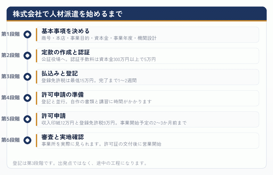 株式会社で人材派遣を始めるまでの手順を示した時系列の図
