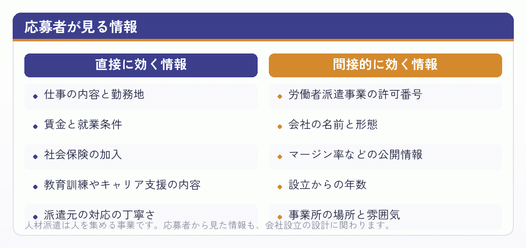 応募者が見る情報を直接的なものと間接的なものに分けた図
