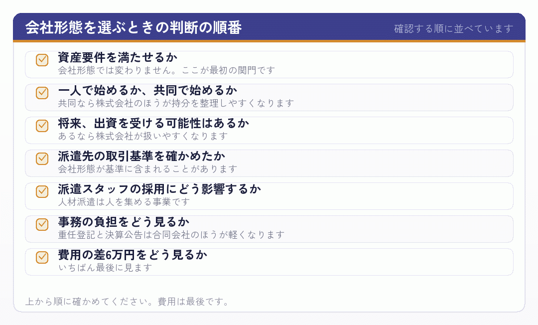 会社形態を選ぶときの判断の順番を示したチェックリスト