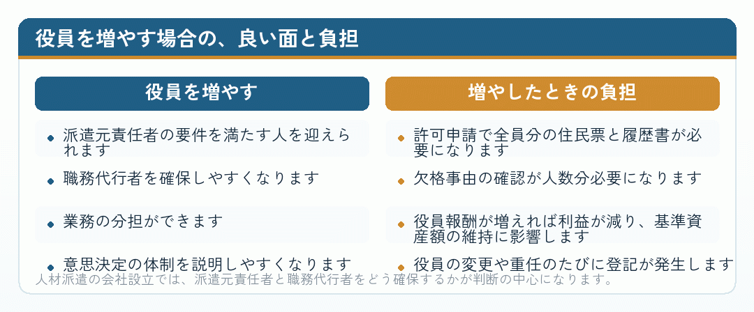 役員を増やす場合の利点と負担を比べた図