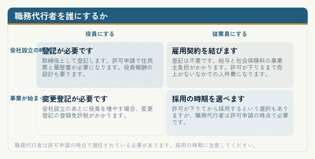 職務代行者を誰にするかを整理した4象限の図