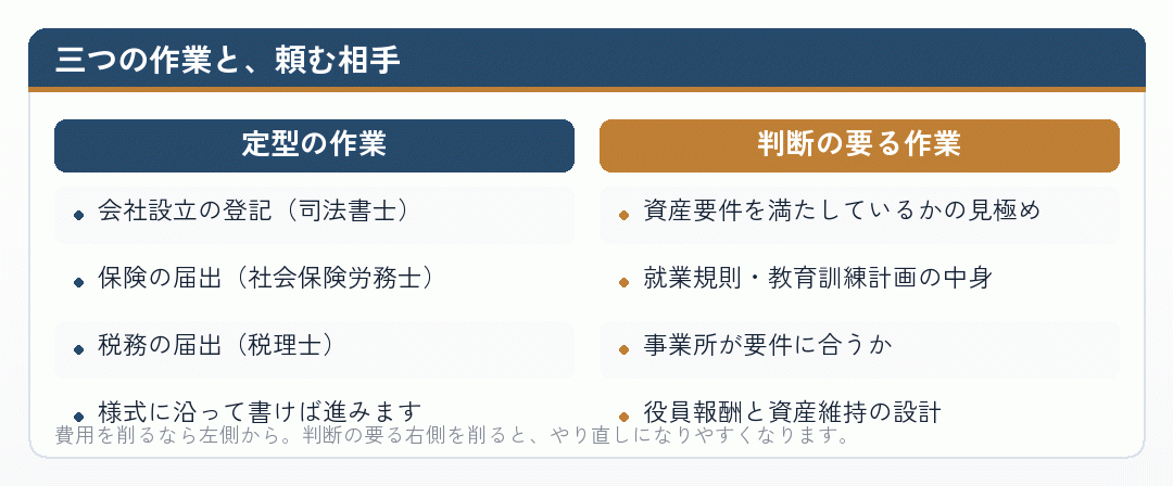 定型の作業と判断の要る作業を分けて比べた図