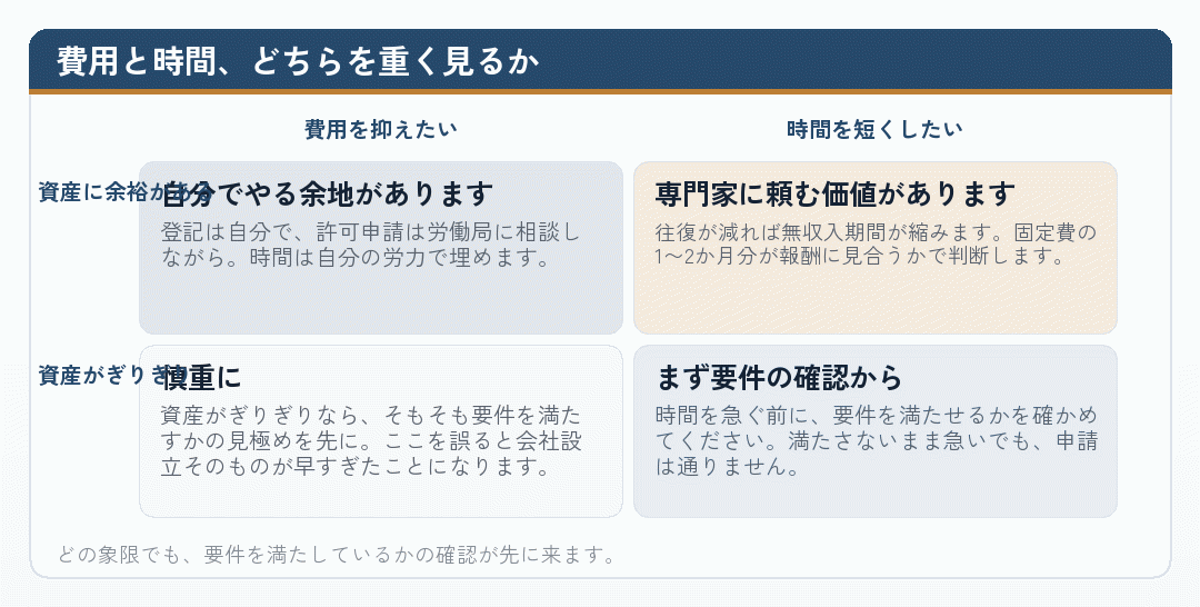 費用と時間、資産の余裕で進め方を整理した4象限の図