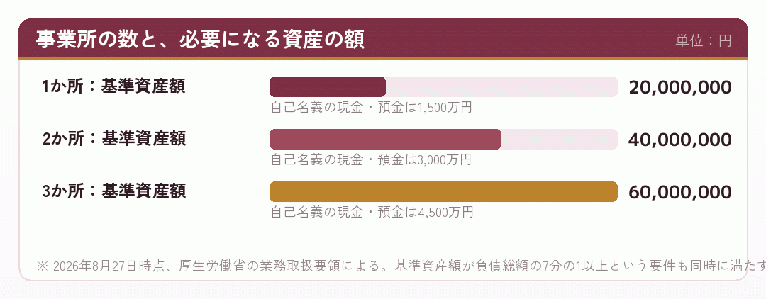 事業所の数ごとに必要な基準資産額を示した棒グラフ