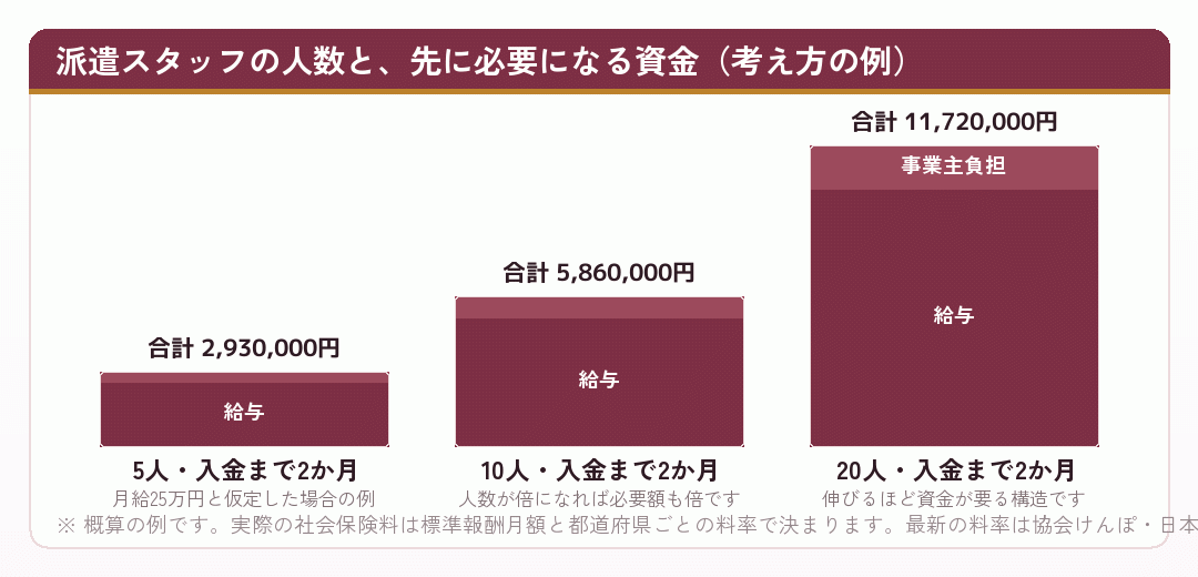 派遣スタッフの人数ごとに先に必要となる資金を示した積み上げ棒グラフ