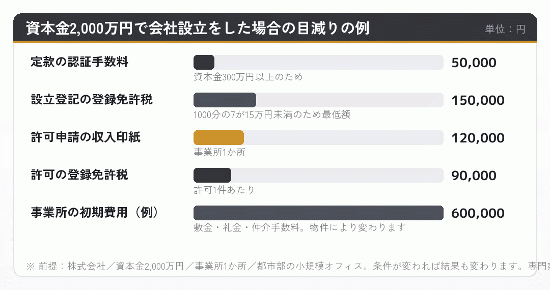 資本金2,000万円で会社設立をした場合に目減りする費用の内訳