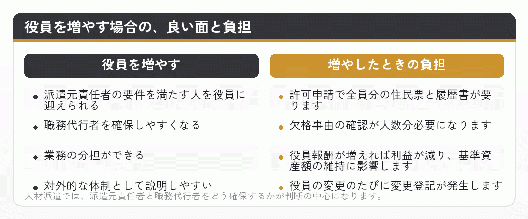 役員を増やす場合の利点と負担を比べた図