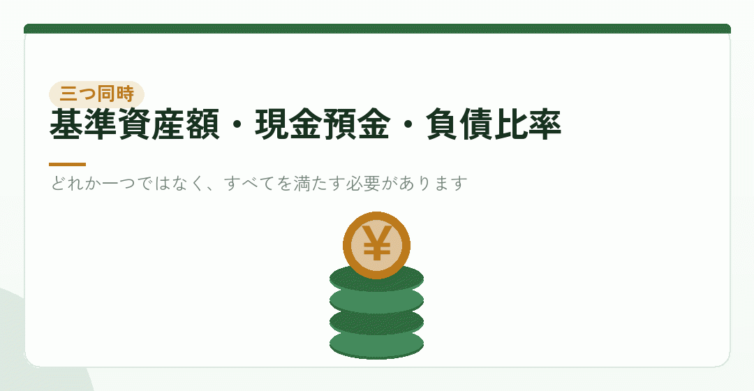 基準資産額と現金預金と負債比率の三つの資産要件を表したイラスト