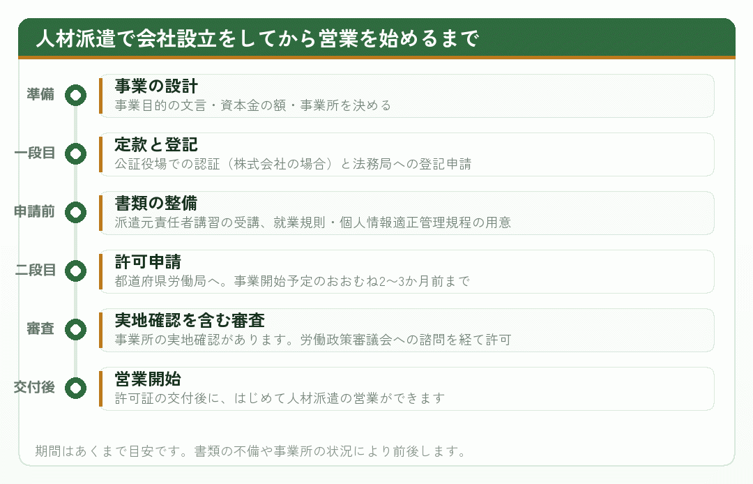 会社設立から労働者派遣事業の許可取得までの流れを示した図