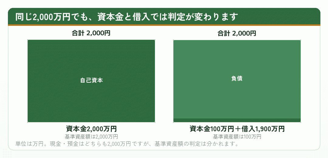 資本金で用意した場合と借入で用意した場合の基準資産額の違いを示した図