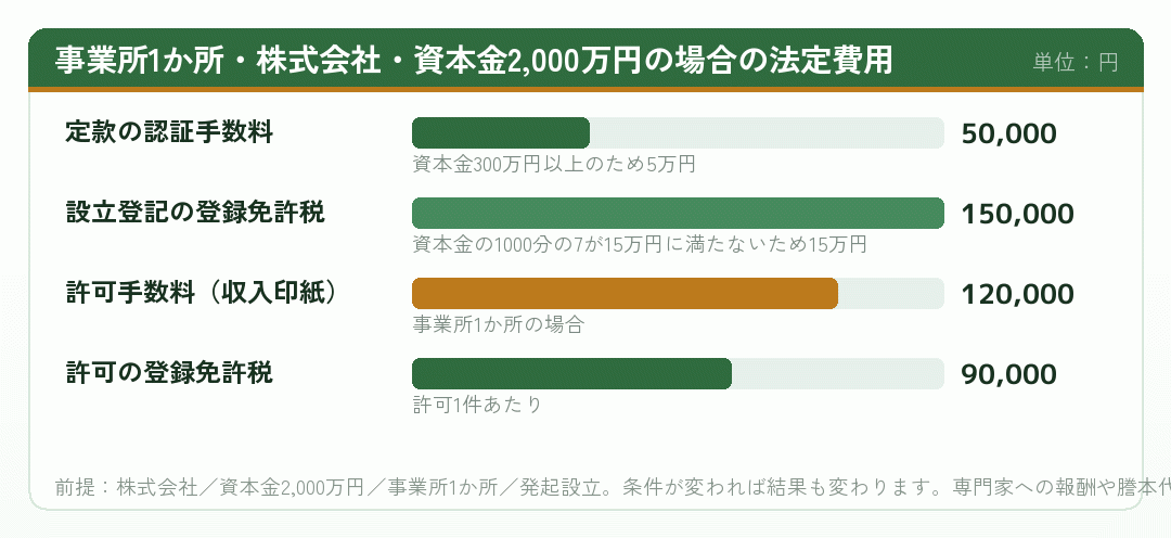 会社設立と許可申請にかかる法定費用の内訳を示した棒グラフ